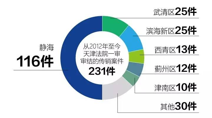 抄底靜海傳銷窩點