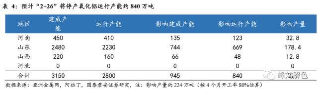 鋁價(jià)2萬(wàn)元/噸，那氧化鋁呢？