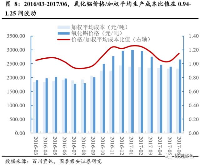 鋁價(jià)2萬(wàn)元/噸，那氧化鋁呢？