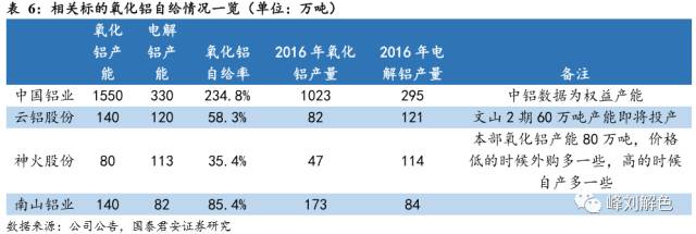 鋁價(jià)2萬(wàn)元/噸，那氧化鋁呢？