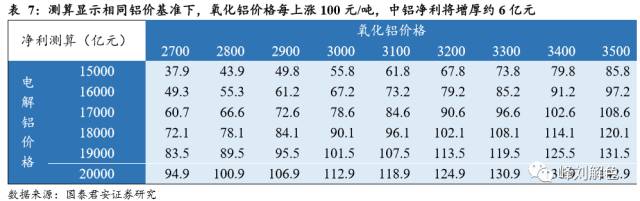 鋁價(jià)2萬(wàn)元/噸，那氧化鋁呢？