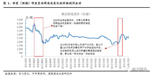 鋁價(jià)2萬(wàn)元/噸，那氧化鋁呢？