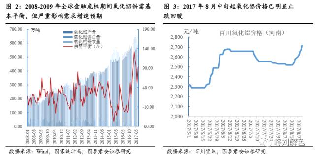 鋁價(jià)2萬(wàn)元/噸，那氧化鋁呢？