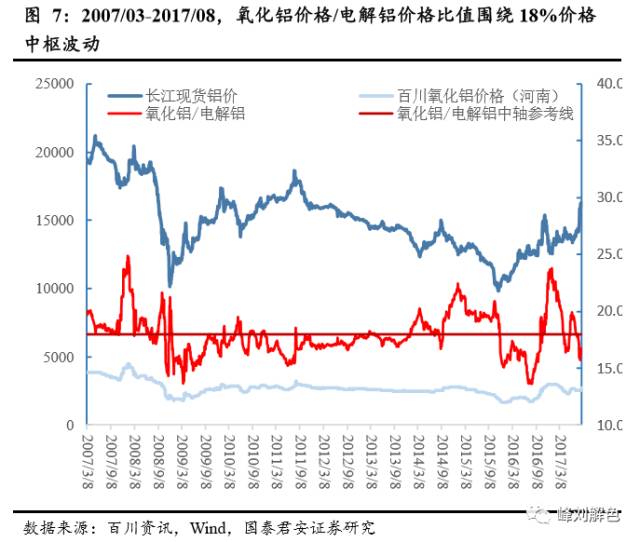 鋁價(jià)2萬(wàn)元/噸，那氧化鋁呢？