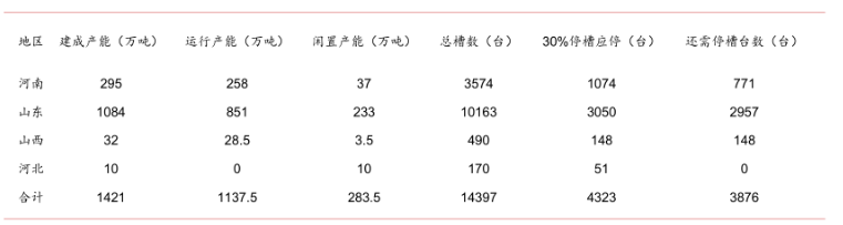 “2+26+3”對電解鋁產(chǎn)能影響