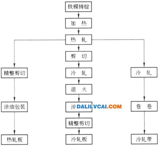 用鐵模鑄錠軋制板帶材工藝流程