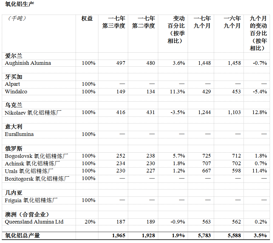 俄鋁公布2017年第三季度經(jīng)營業(yè)績